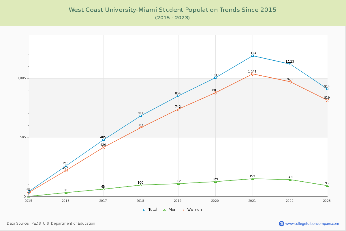 West Coast University-Miami Enrollment Trends Chart