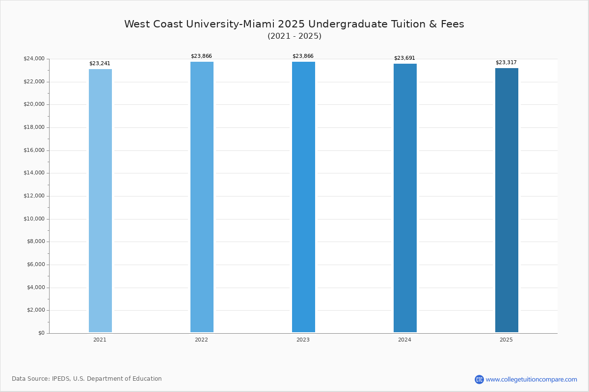 West Coast UniversityMiami Tuition & Fees, Net Price