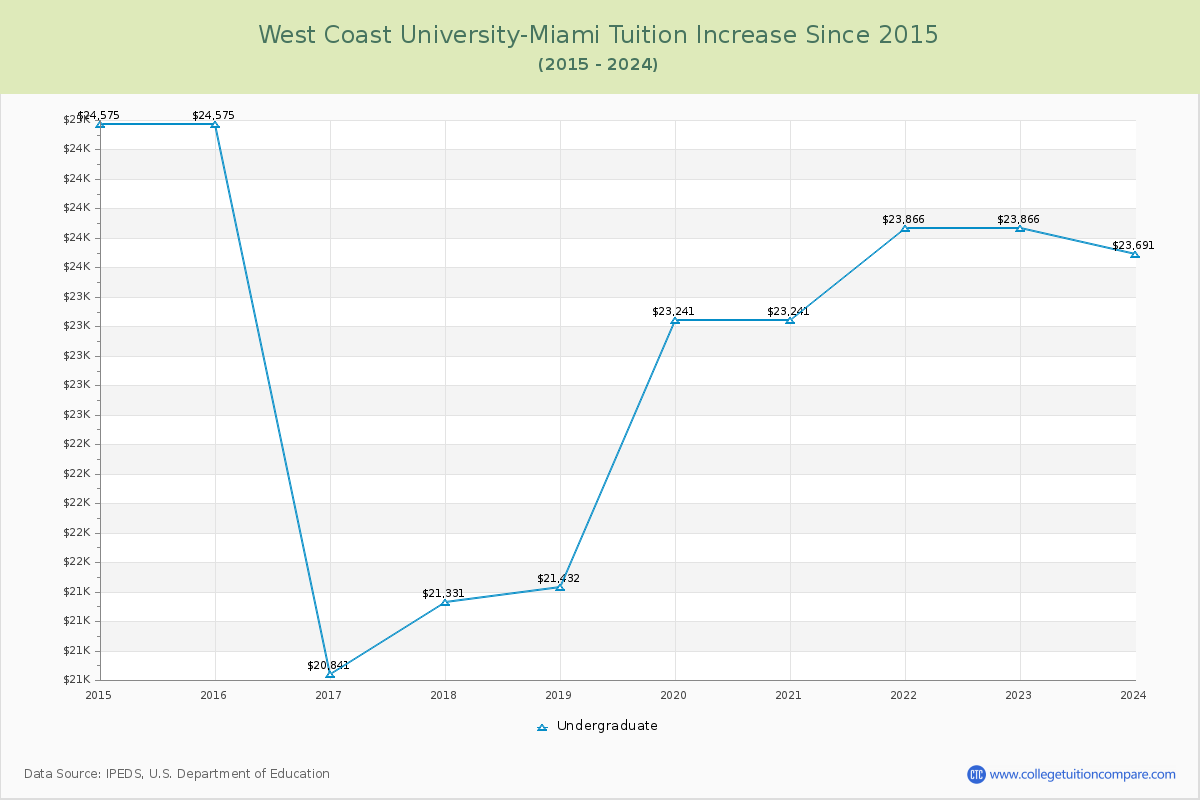 West Coast University-Miami Tuition & Fees Changes Chart