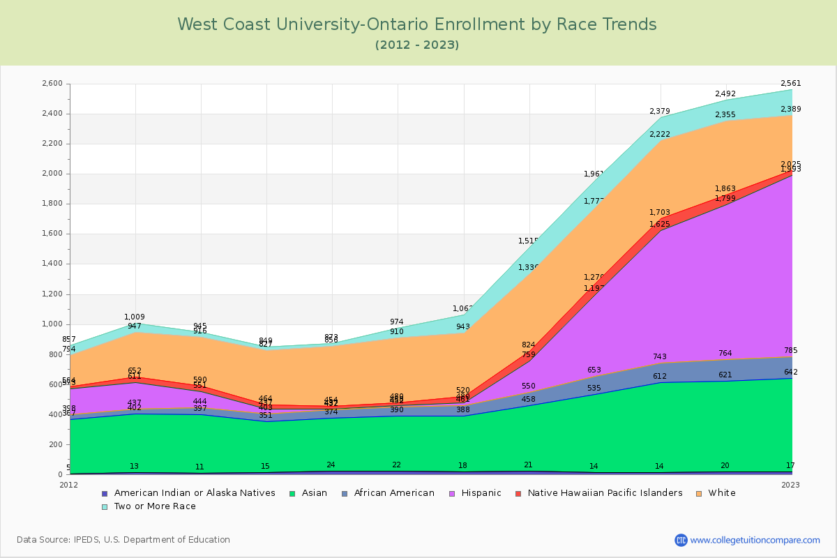 West Coast University-Ontario Enrollment by Race Trends Chart