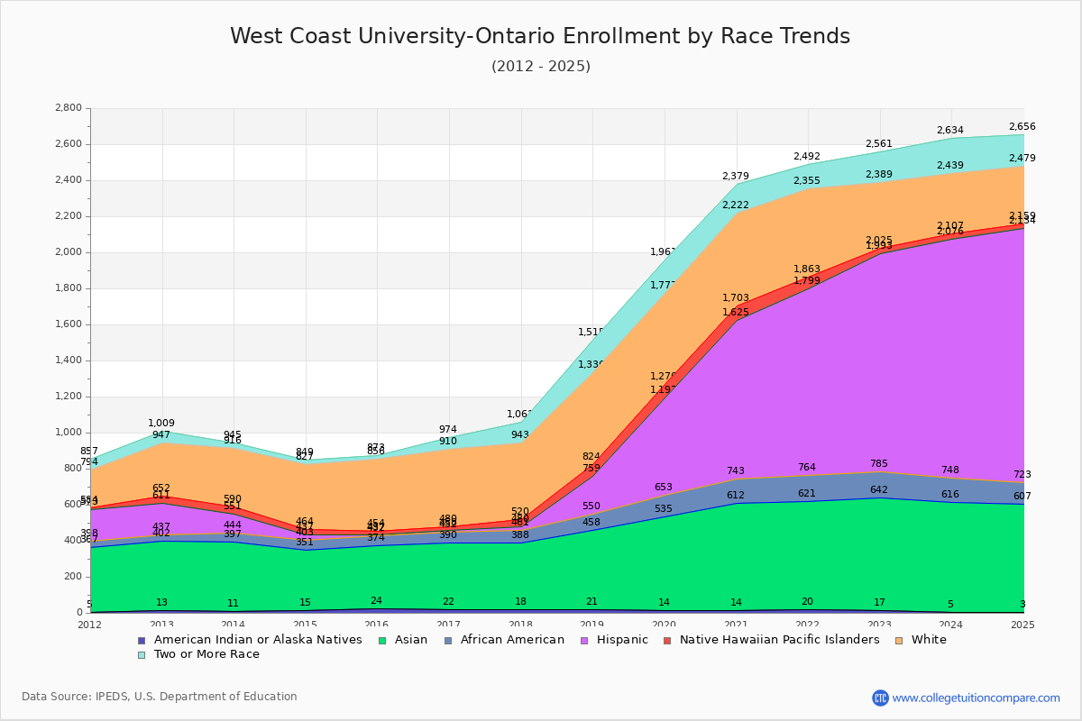 West Coast University-Ontario Enrollment by Race Trends Chart
