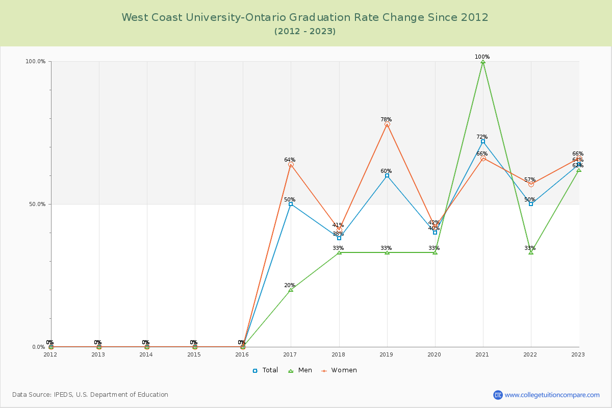 West Coast University-Ontario Graduation Rate Changes Chart