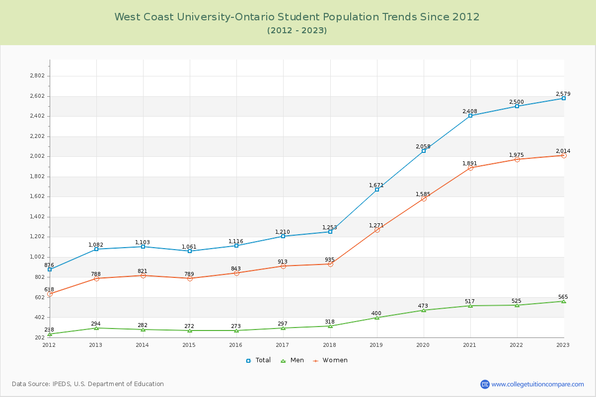 West Coast University-Ontario Enrollment Trends Chart