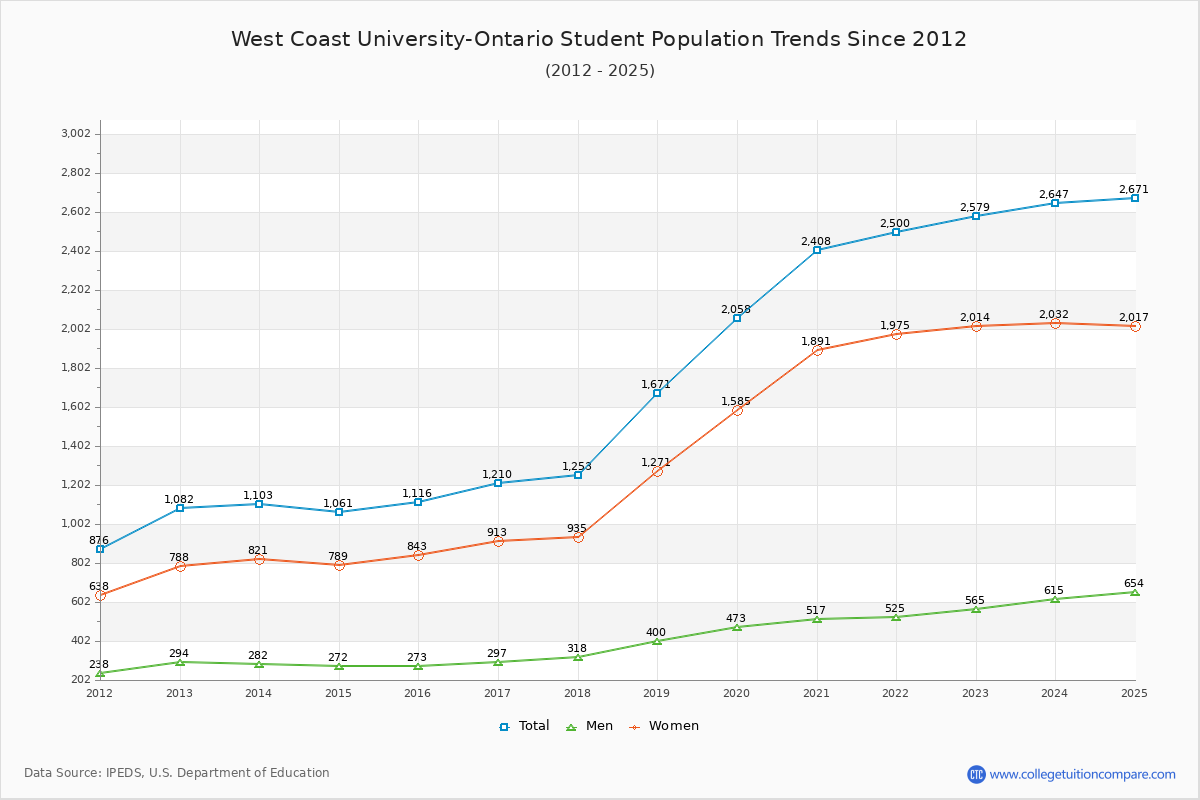 West Coast University-Ontario Enrollment Trends Chart