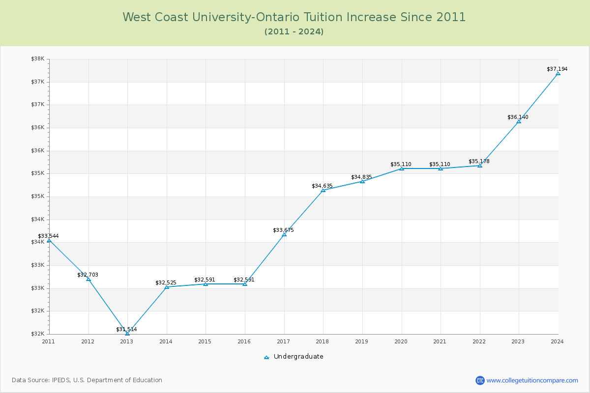 West Coast University-Ontario Tuition & Fees Changes Chart