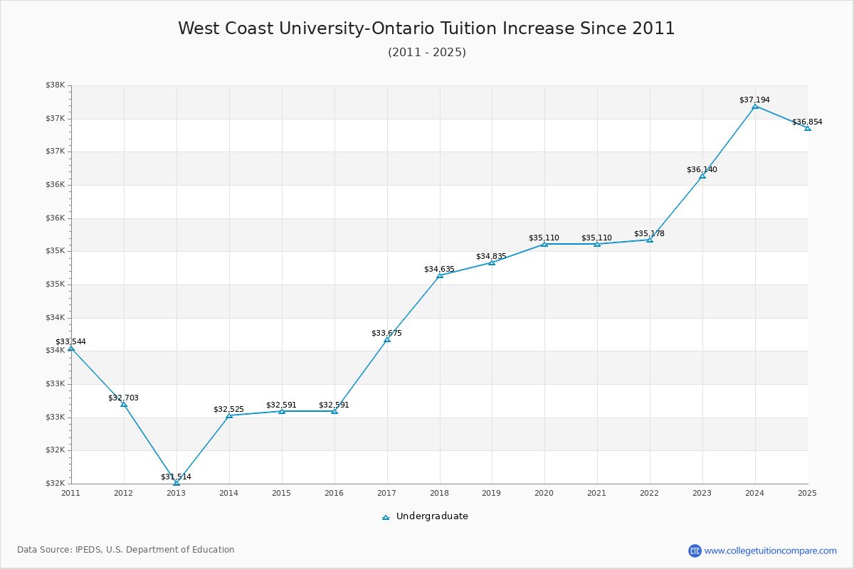 West Coast University-Ontario Tuition & Fees Changes Chart