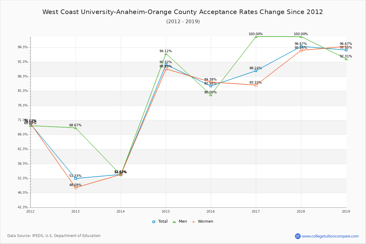 West Coast University-Anaheim-Orange County Acceptance Rate Trends Over Time - Historical Admission Rate Data Visualization Chart
