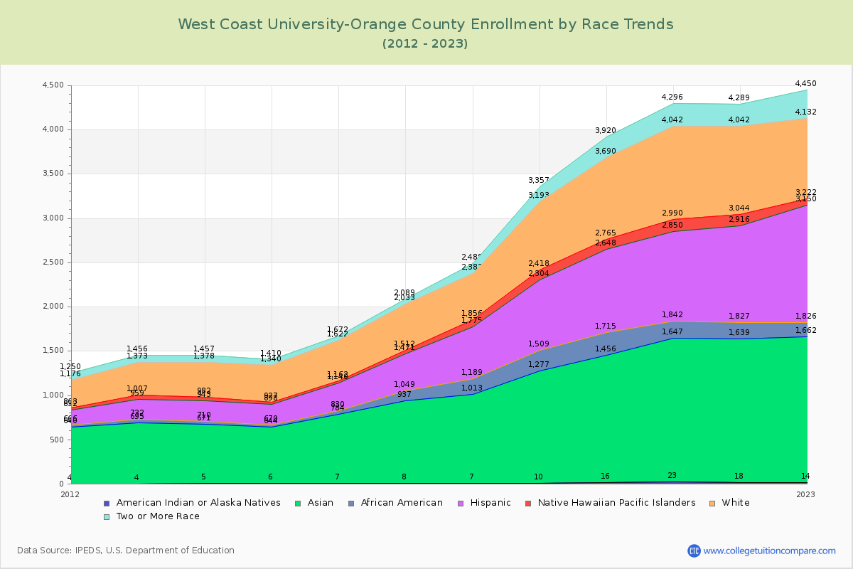 West Coast University-Orange County Enrollment by Race Trends Chart