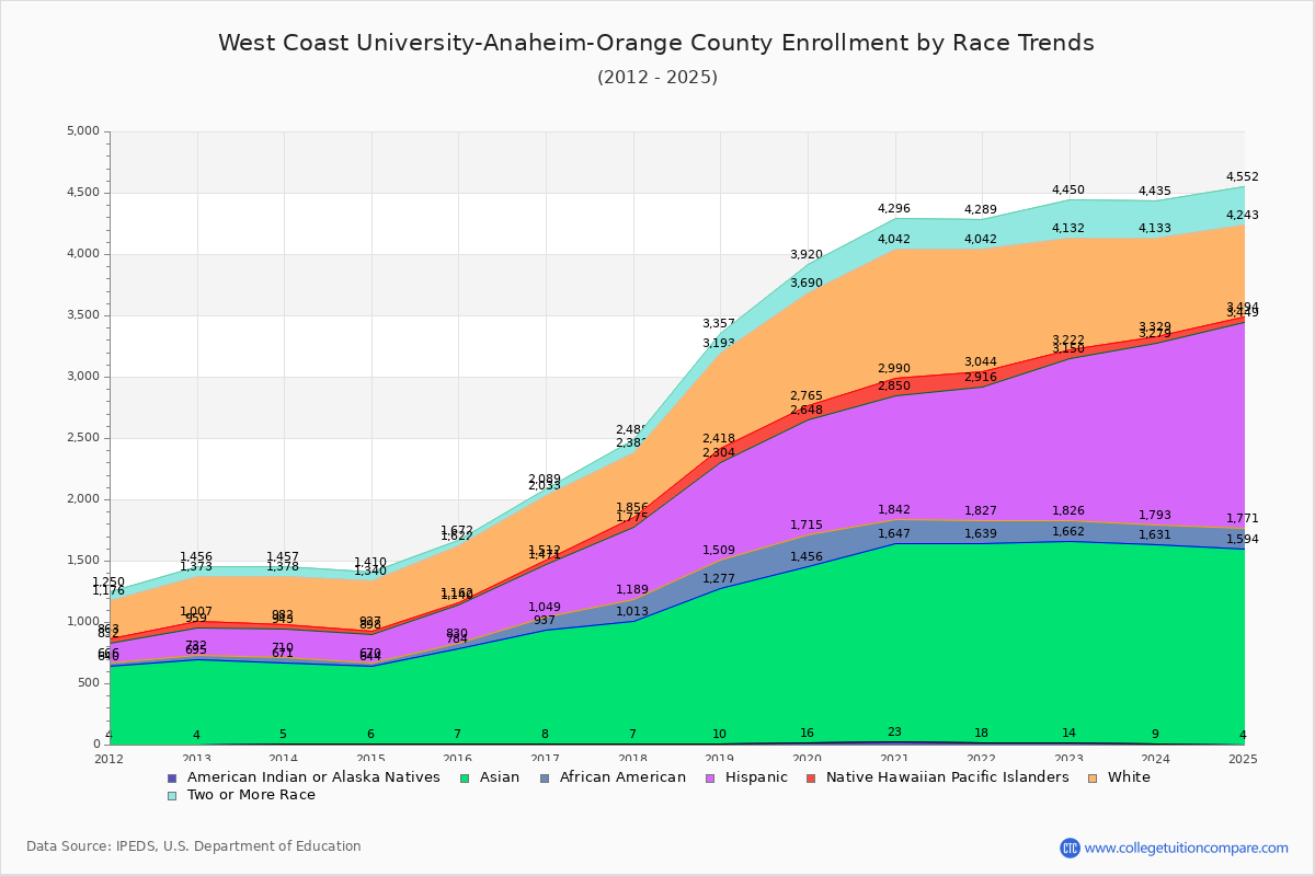 West Coast University-Anaheim-Orange County Enrollment by Race Trends Chart