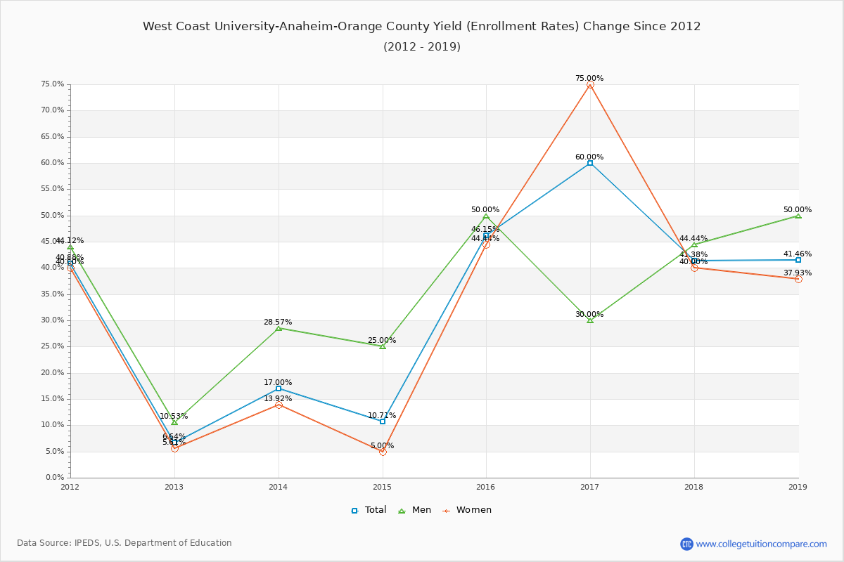 West Coast University-Anaheim-Orange County enrollment rate trends chart showing historical yield changes from 2015 to 2019