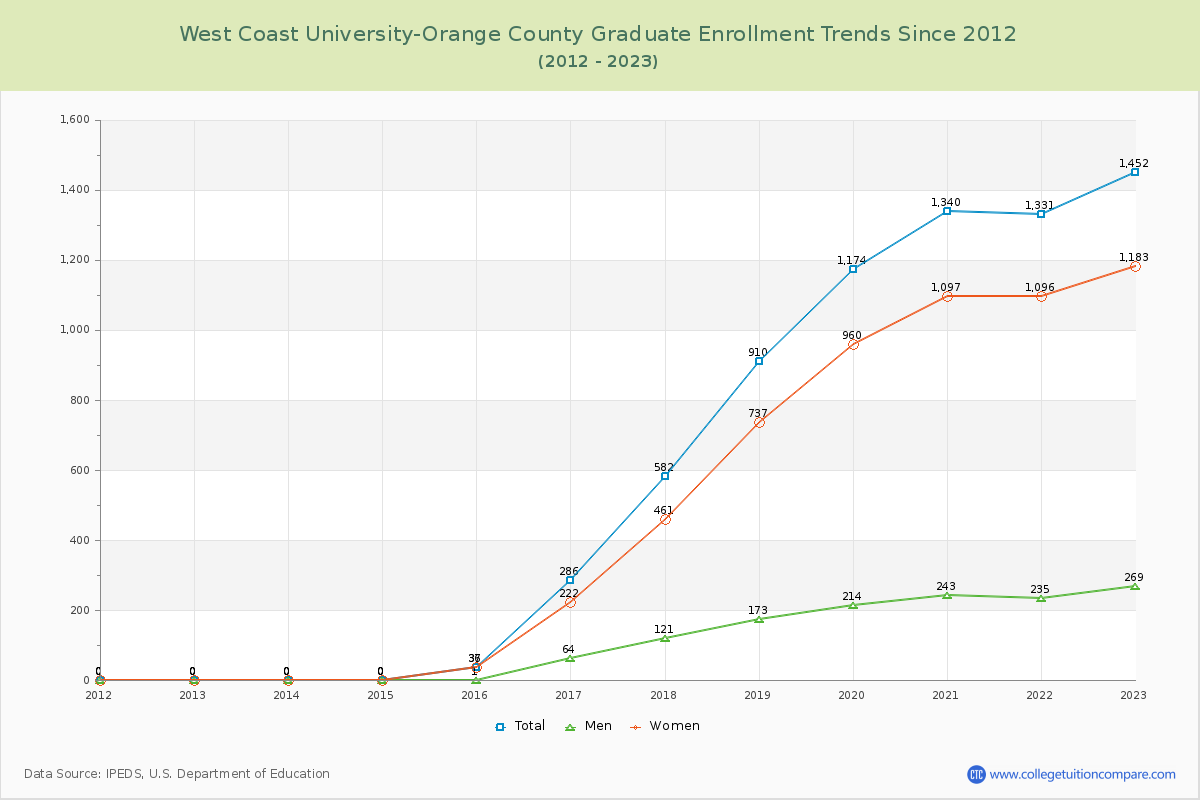 West Coast University-Orange County Graduate Enrollment Trends Chart