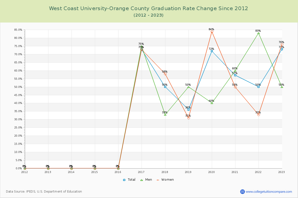 West Coast University-Orange County Graduation Rate Changes Chart