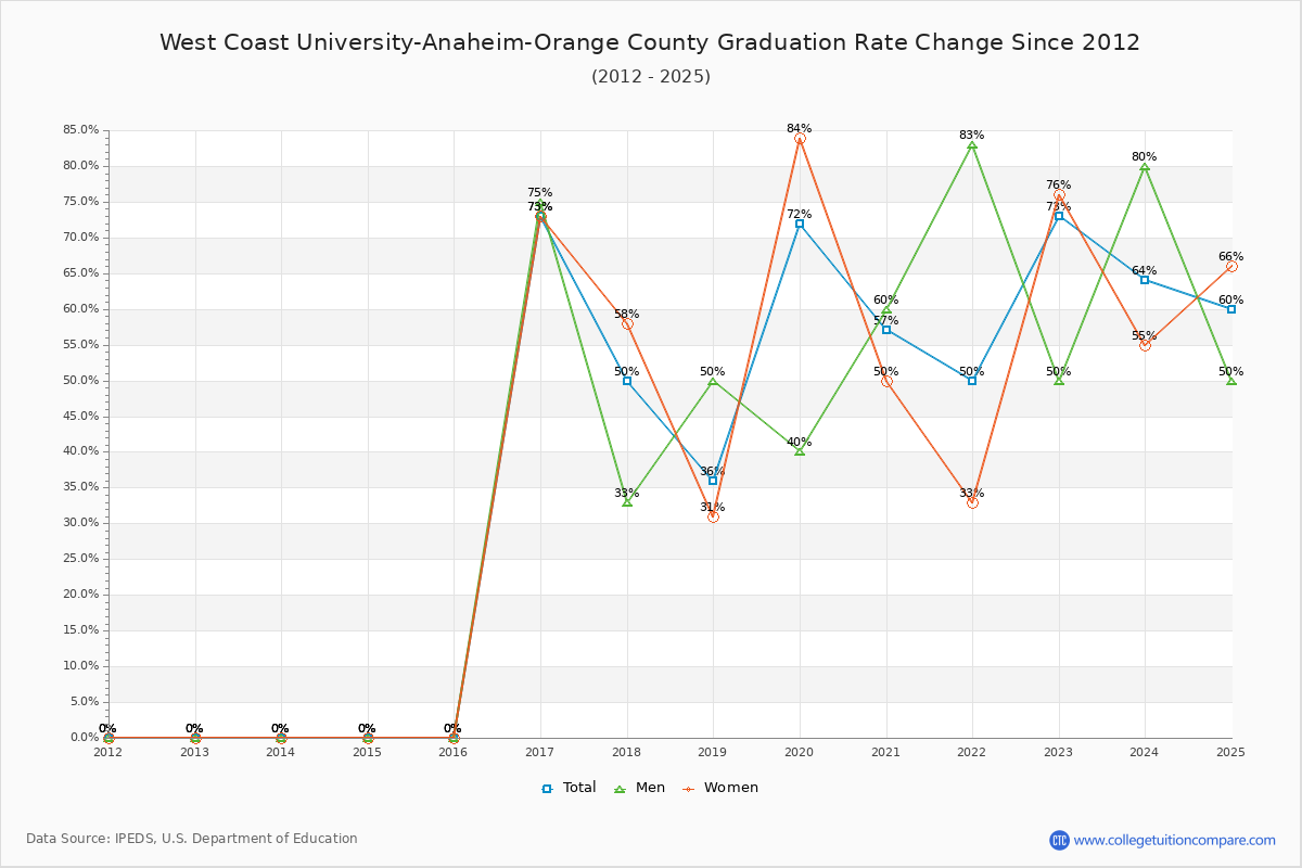 West Coast University-Anaheim-Orange County Graduation Rate Changes Chart