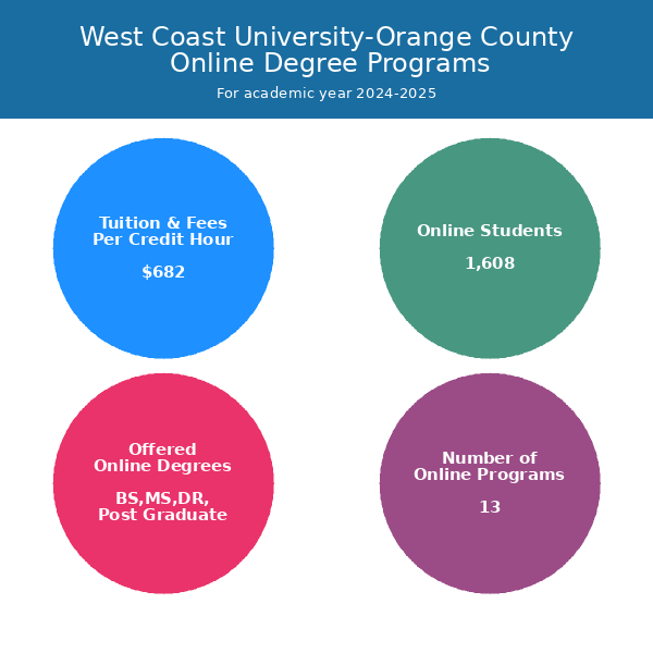 West Coast UniversityOrange County Online Programs