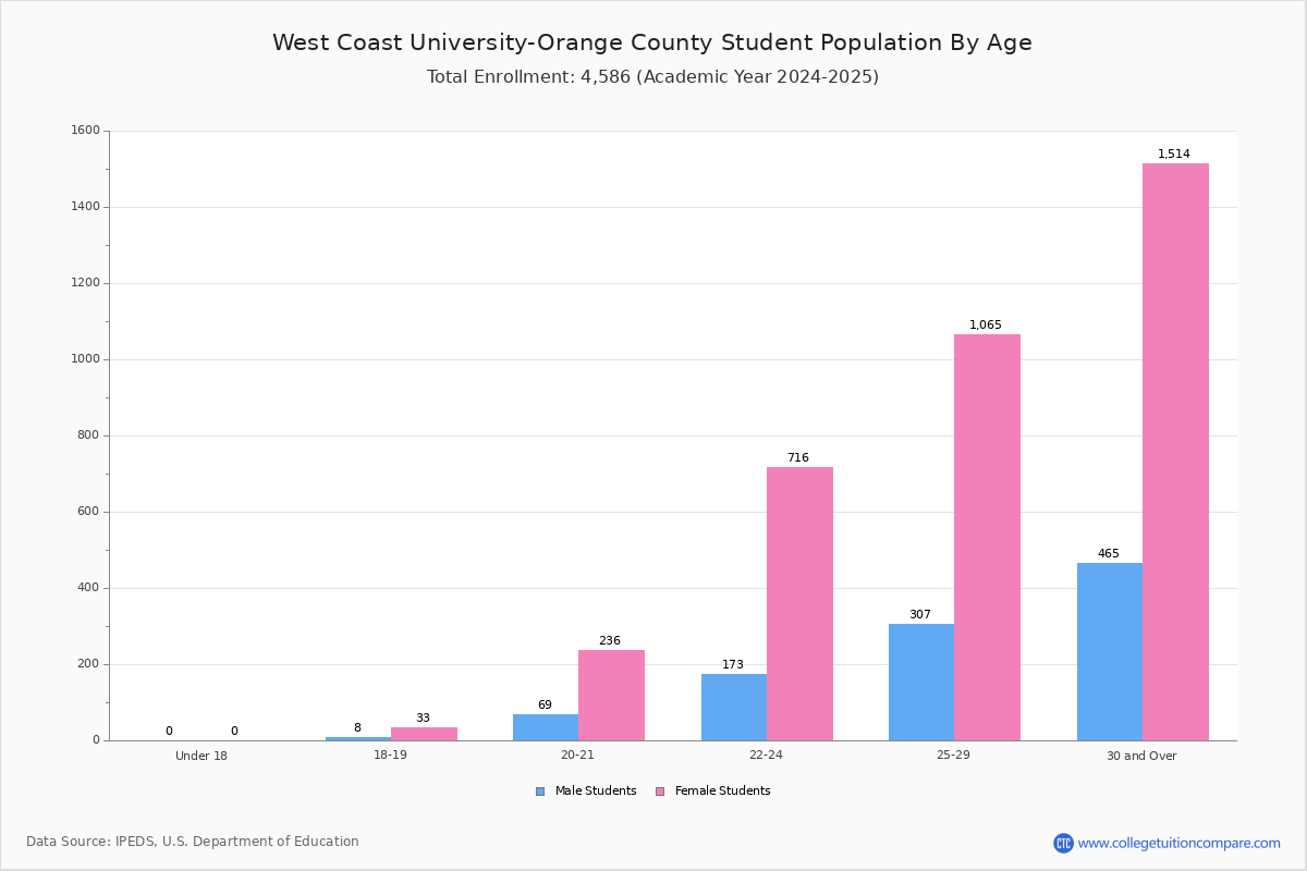 West Coast UniversityOrange County Student Population and Demographics