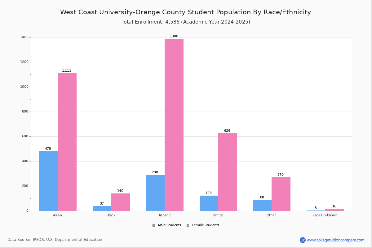 West Coast UniversityOrange County Student Population and Demographics