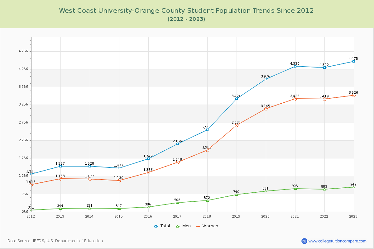 West Coast University-Orange County Enrollment Trends Chart
