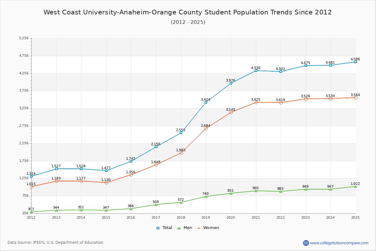 West Coast University-Anaheim-Orange County Enrollment Trends Chart