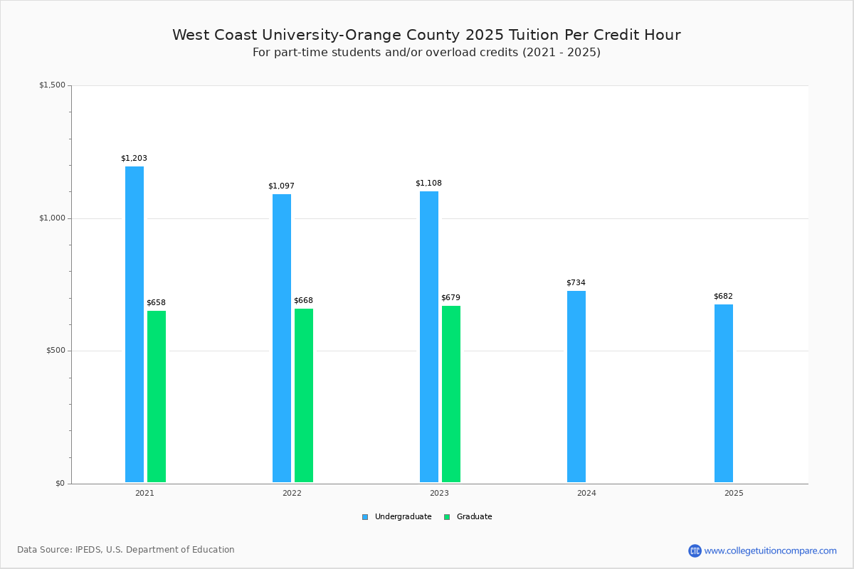 West Coast UniversityOrange County Tuition & Fees, Net Price