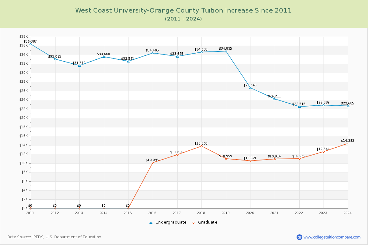 West Coast University-Orange County Tuition & Fees Changes Chart