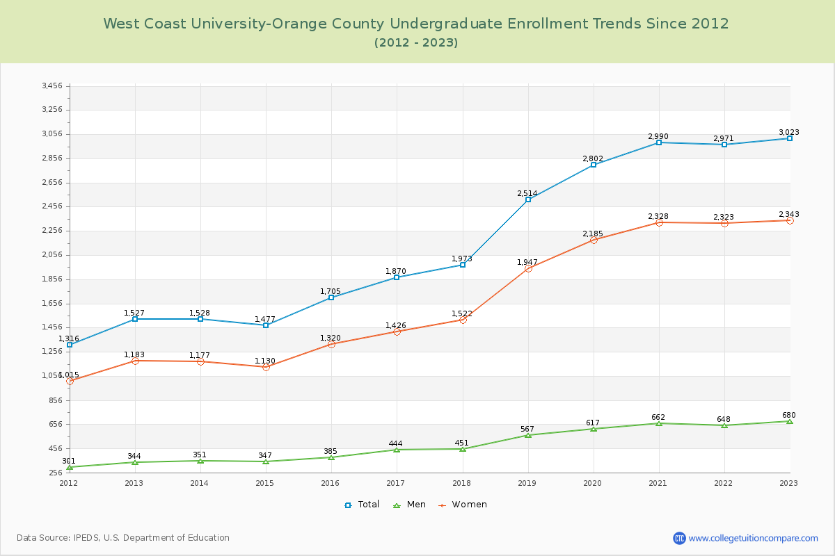 West Coast University-Orange County Undergraduate Enrollment Trends Chart