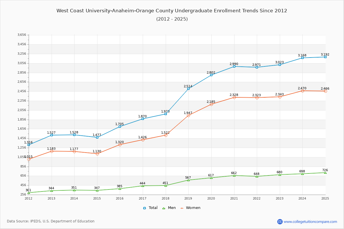 West Coast University-Anaheim-Orange County Undergraduate Enrollment Trends Chart