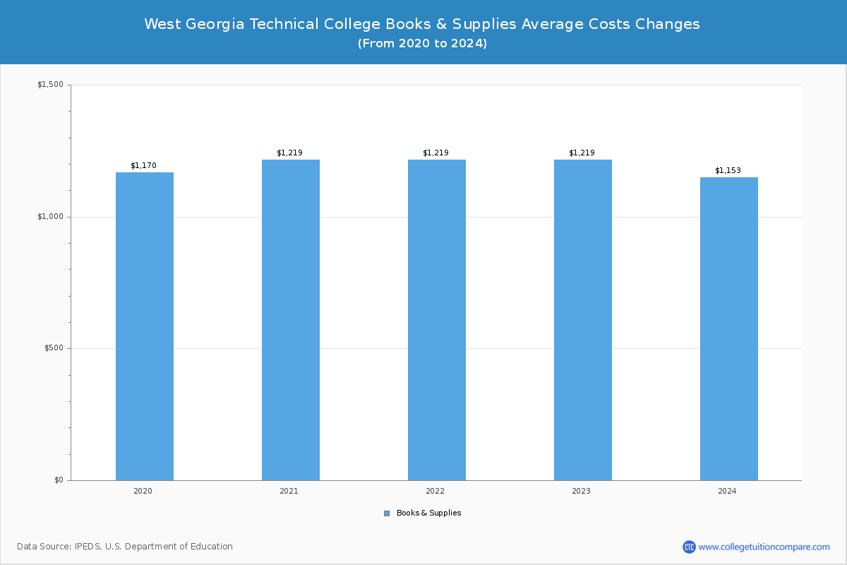 West Georgia Technical College - Books and Supplies Costs
