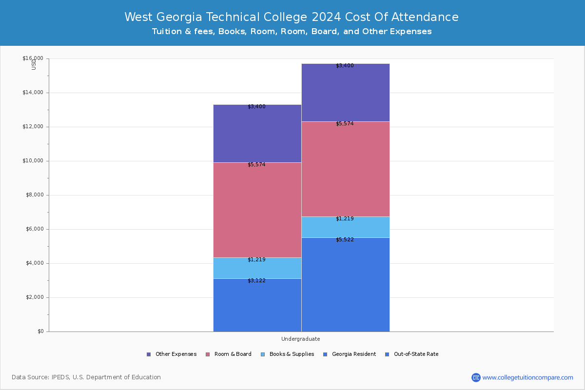 West Georgia Technical College - COA