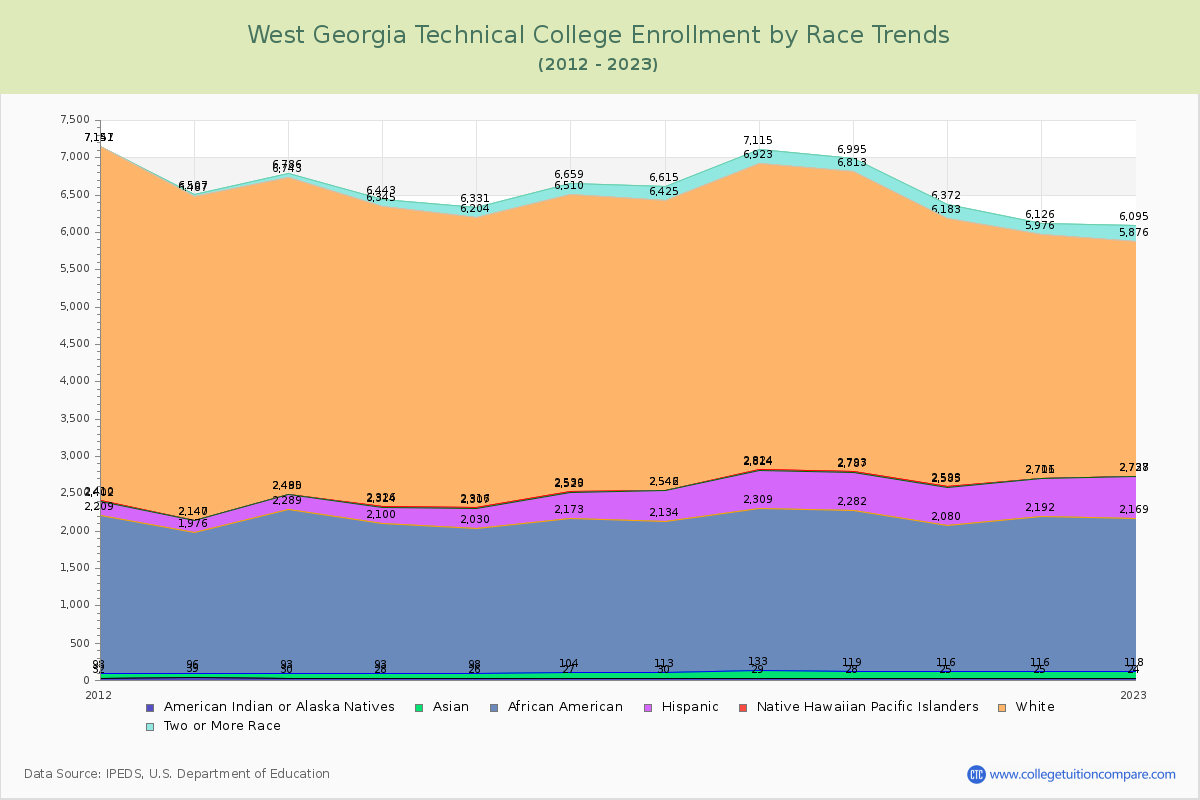 West Georgia Technical College Enrollment by Race Trends Chart