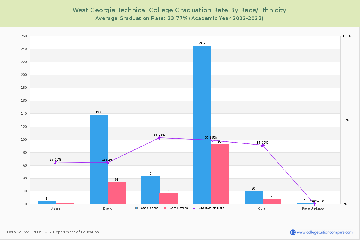 West Georgia Technical College graduate rate by race