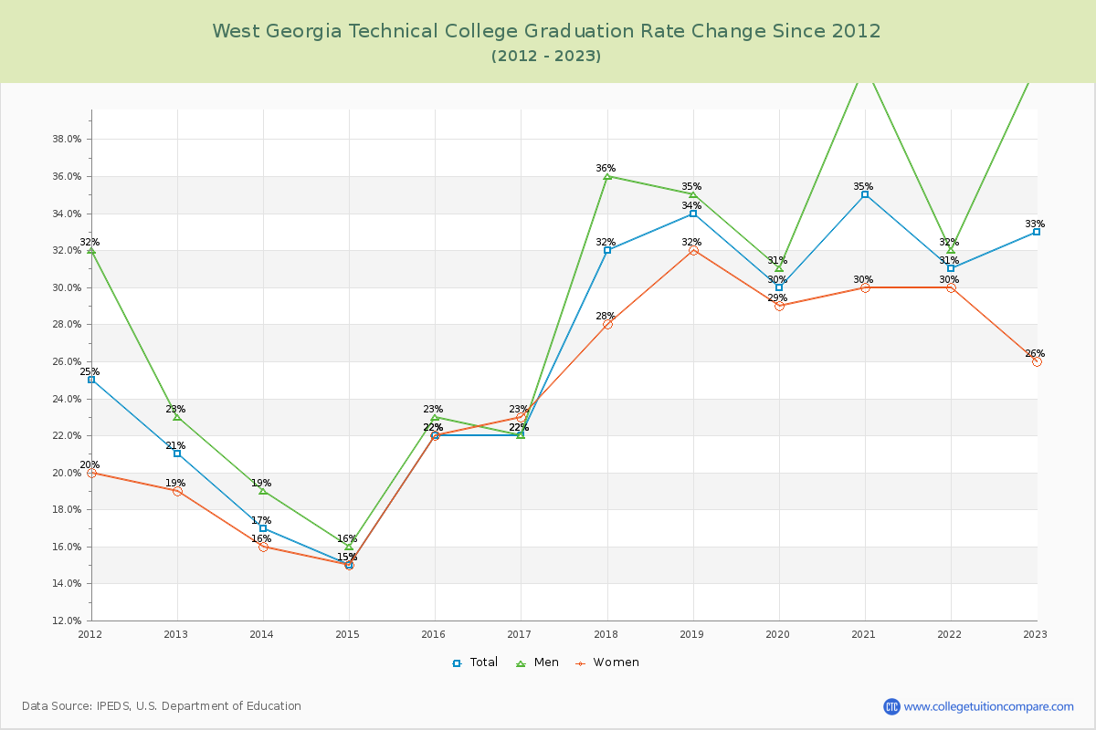 West Georgia Technical College Graduation Rate Changes Chart