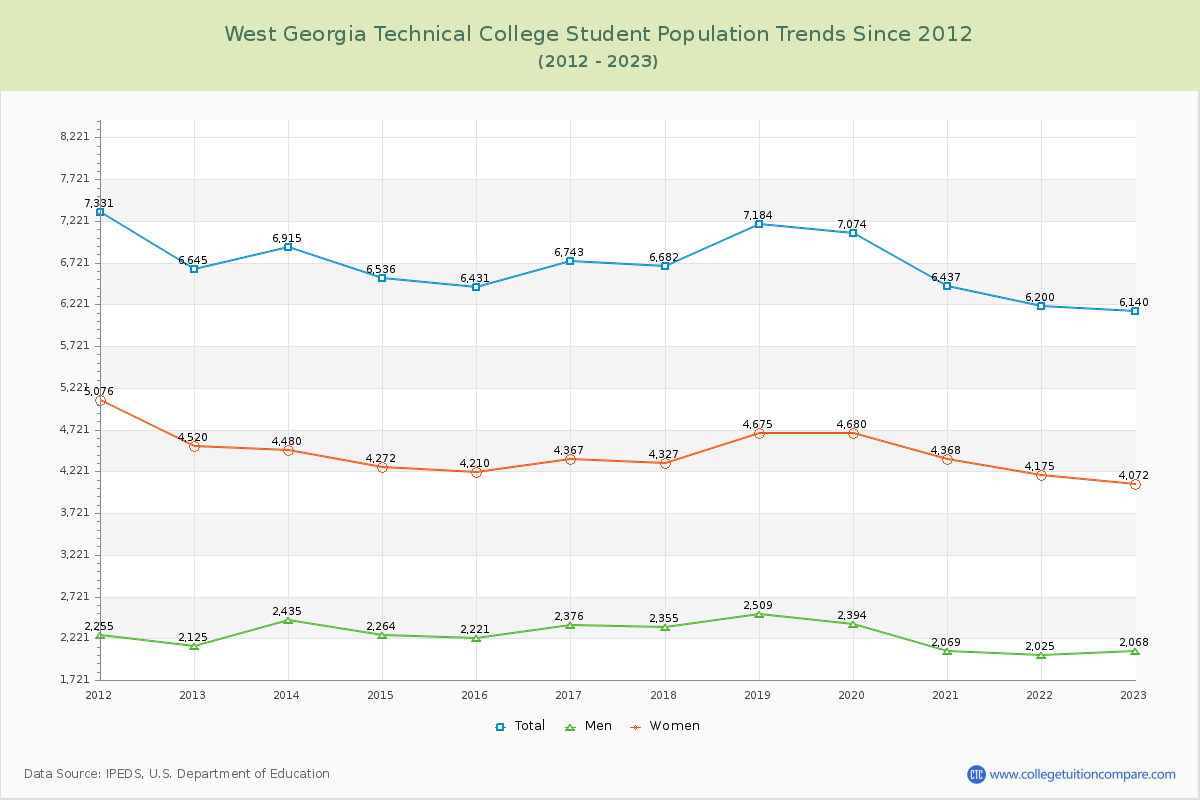 West Georgia Technical College Enrollment Trends Chart