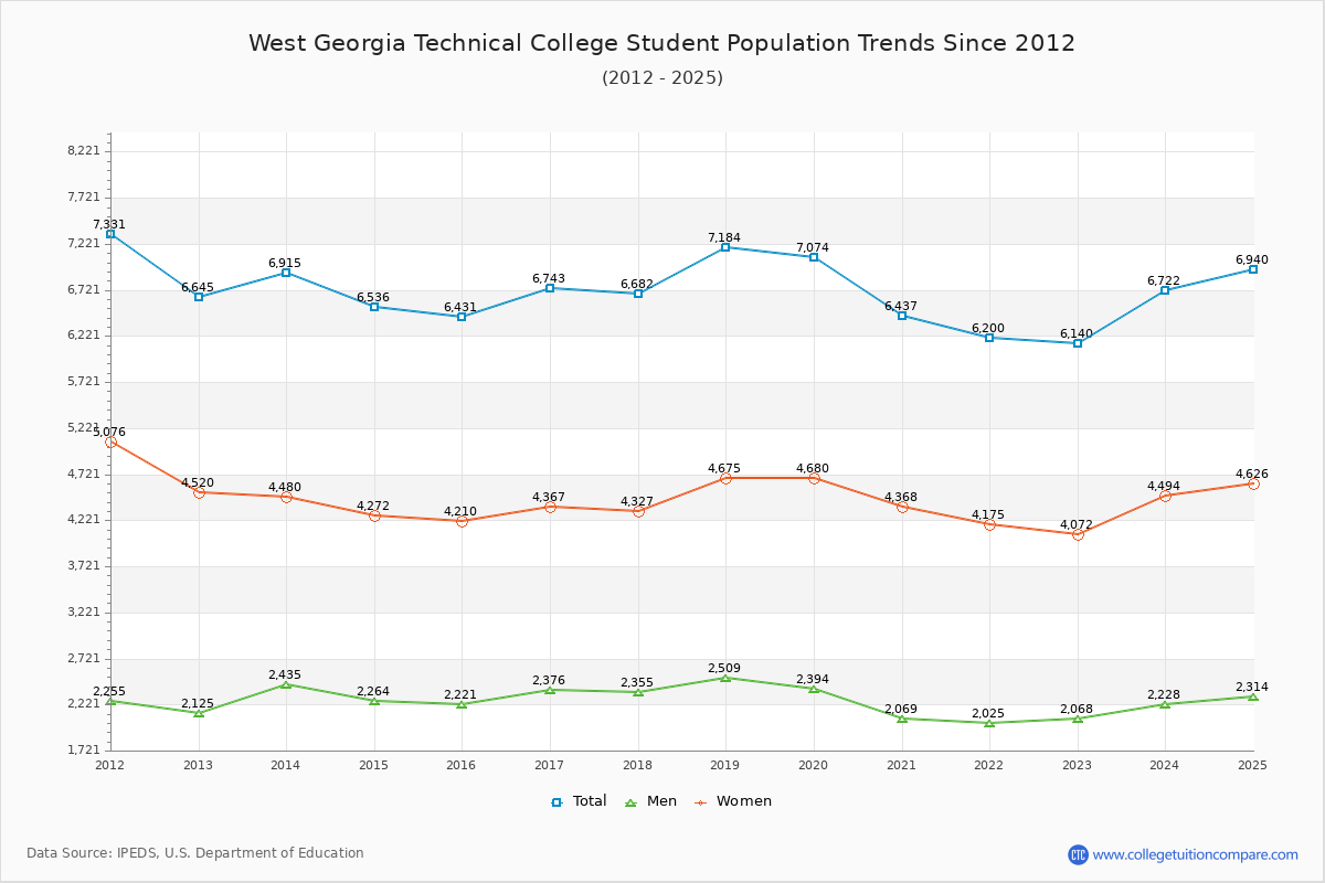 West Georgia Technical College Enrollment Trends Chart