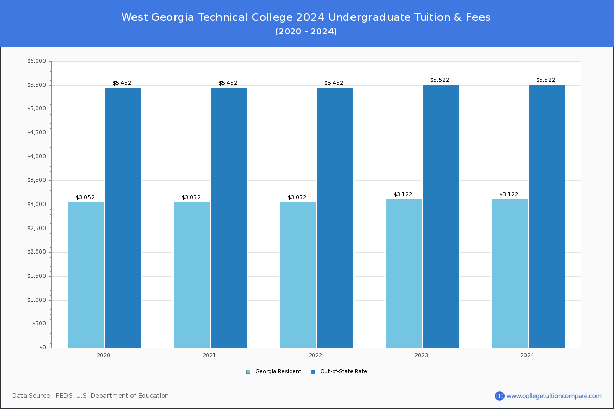 West Georgia Technical College Tuition
