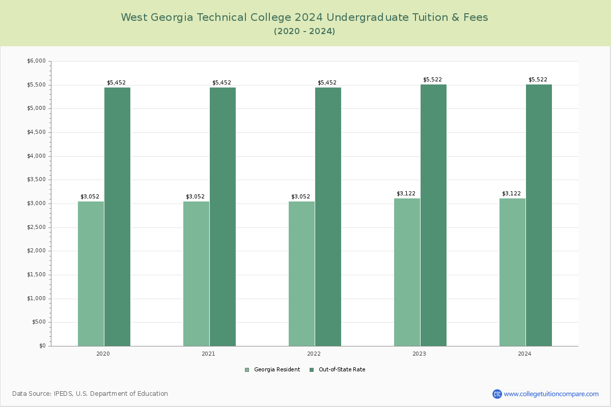 West Georgia Technical College - Undergraduate Tuition Chart