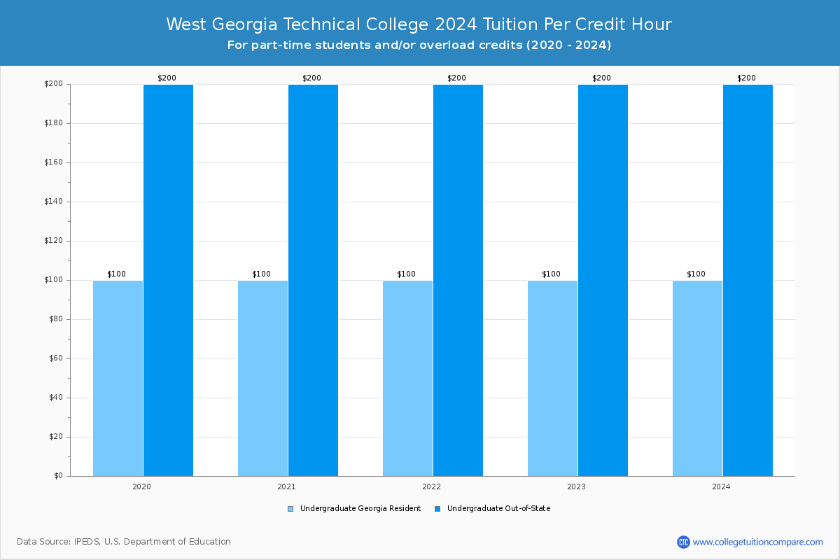 West Georgia Technical College - Tuition per Credit Hour