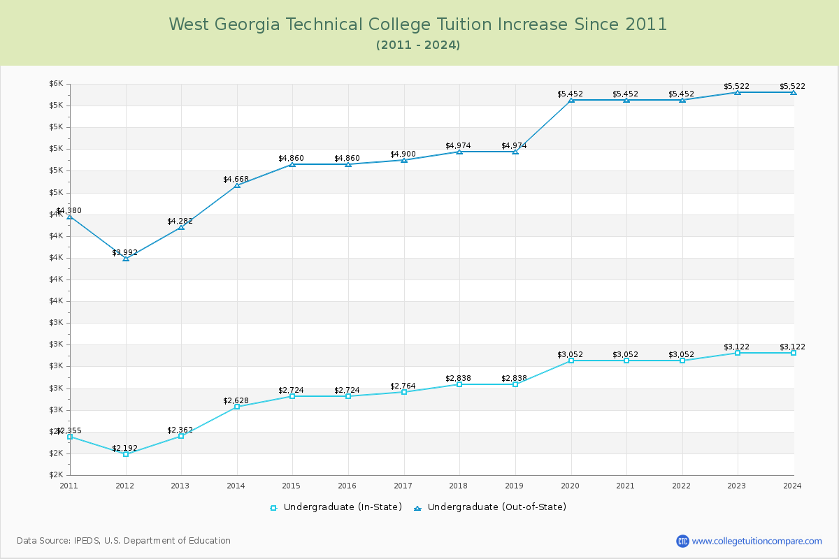 West Georgia Technical College Tuition & Fees Changes Chart