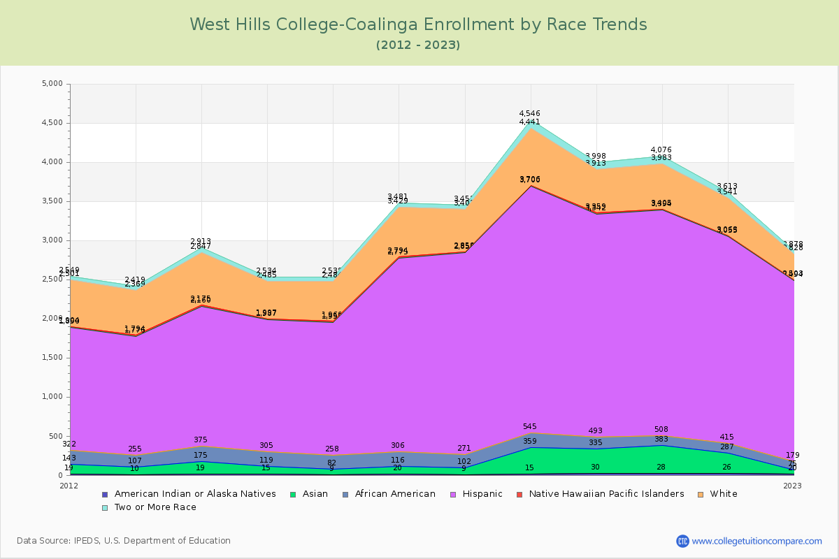 West Hills College-Coalinga Enrollment by Race Trends Chart