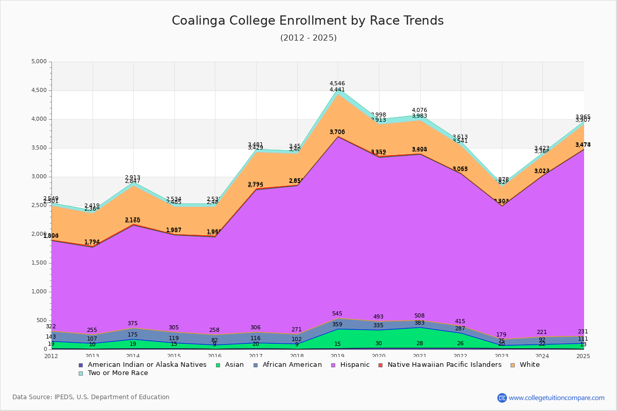 Coalinga College Enrollment by Race Trends Chart