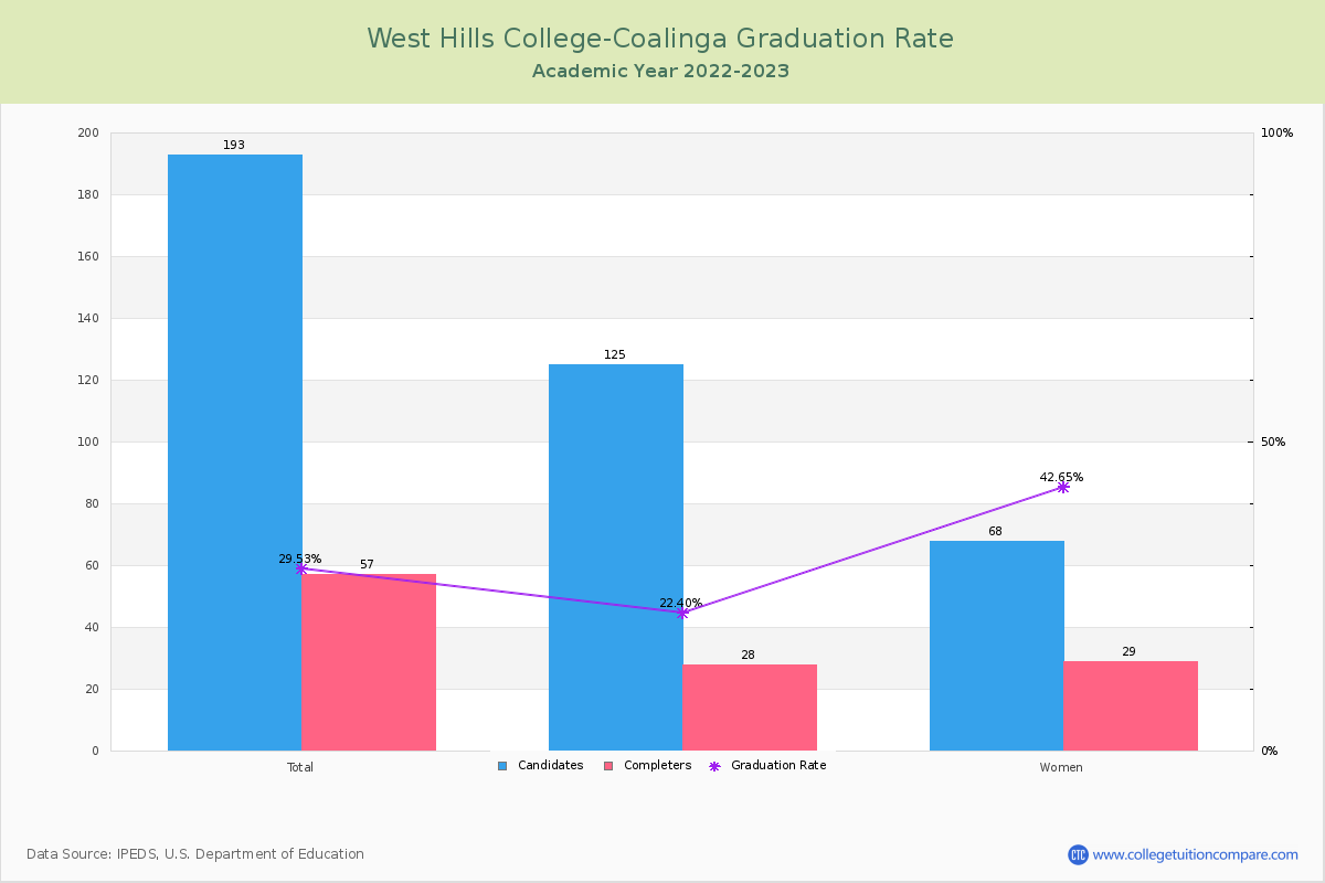 West Hills College-Coalinga graduate rate