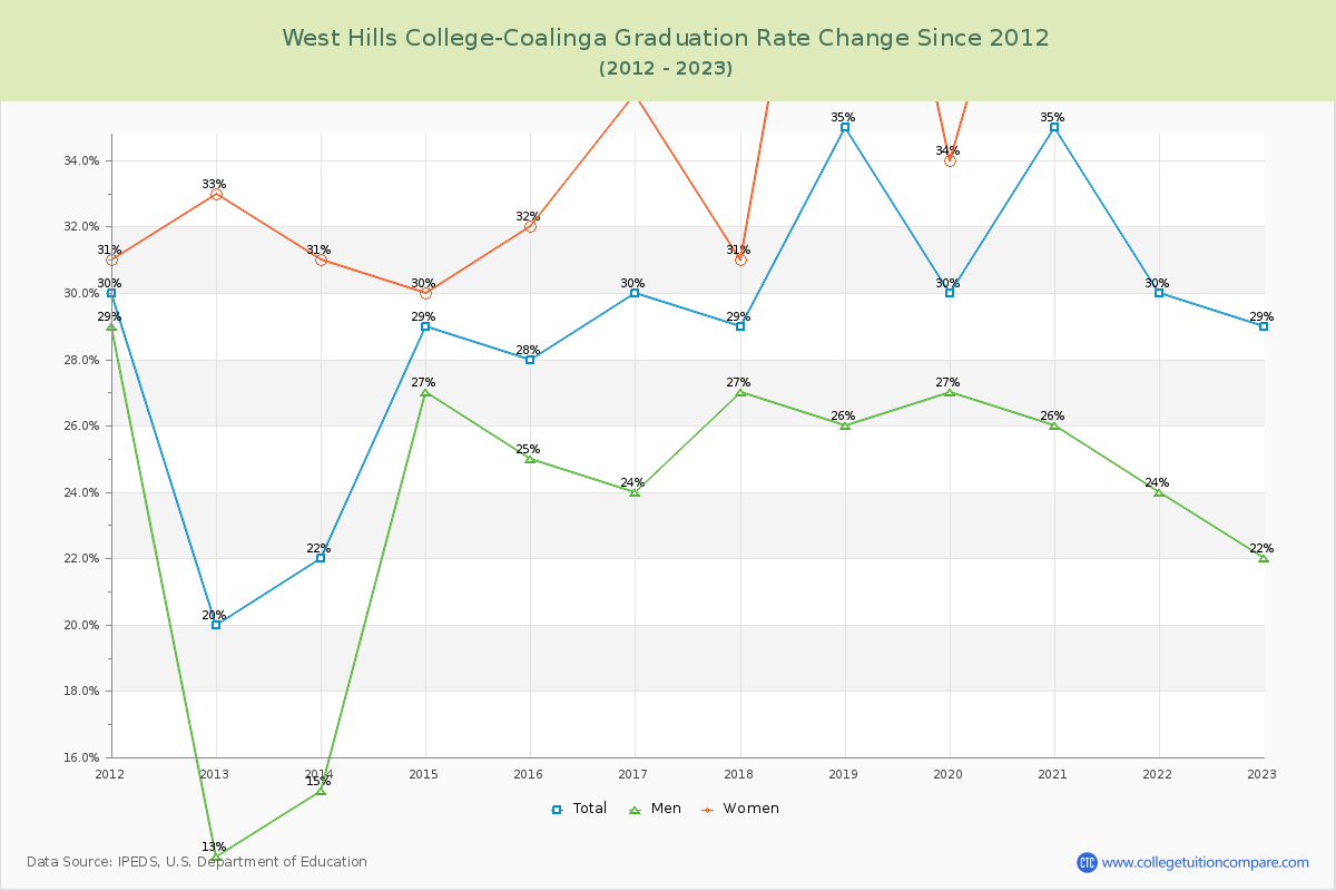 West Hills College-Coalinga Graduation Rate Changes Chart