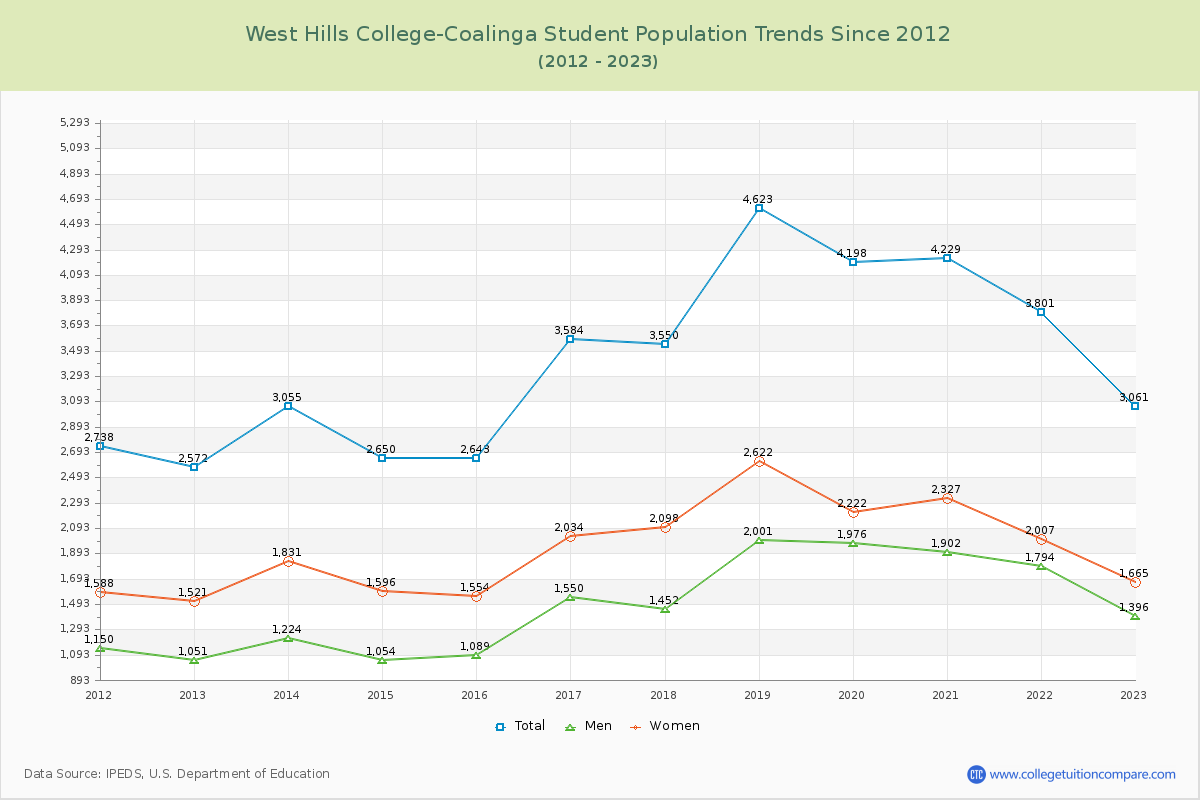 West Hills College-Coalinga Enrollment Trends Chart
