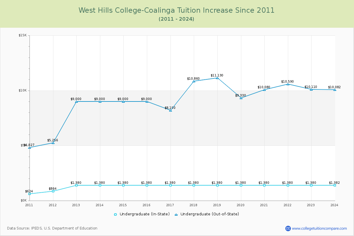 West Hills College-Coalinga Tuition & Fees Changes Chart