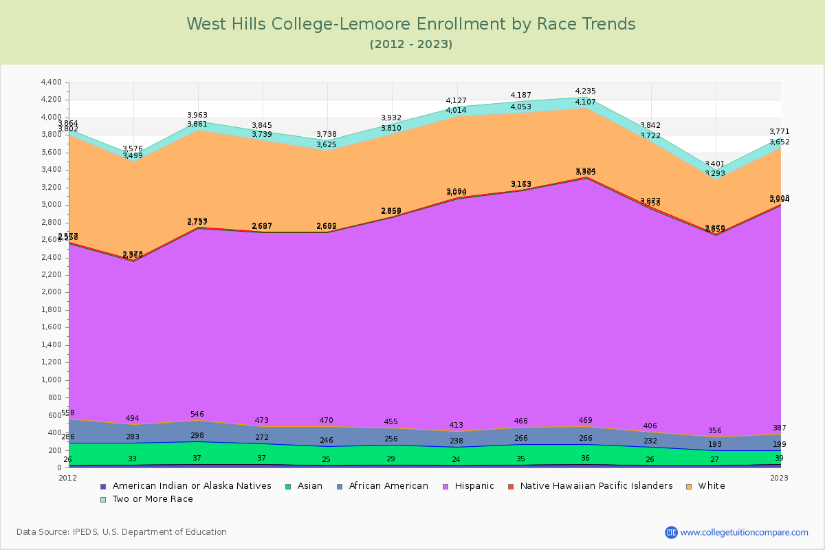 West Hills College-Lemoore Enrollment by Race Trends Chart