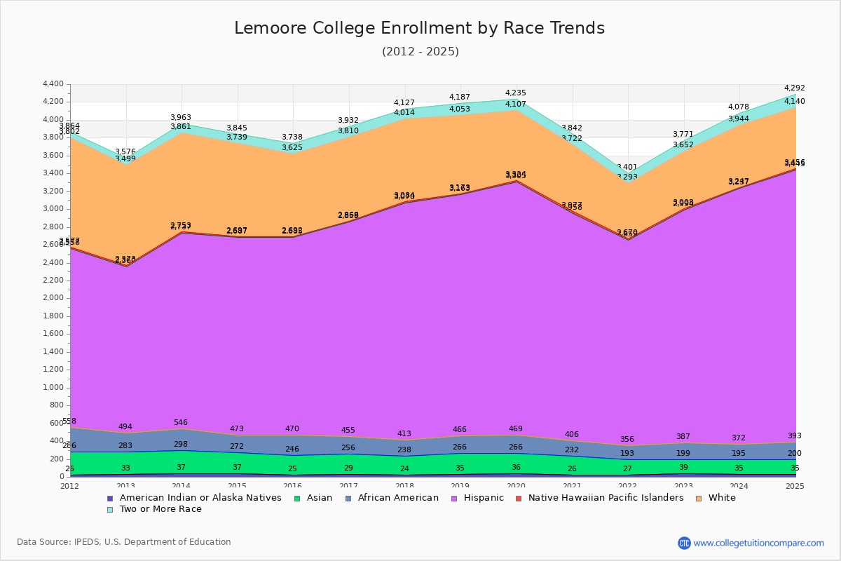 Lemoore College Enrollment by Race Trends Chart
