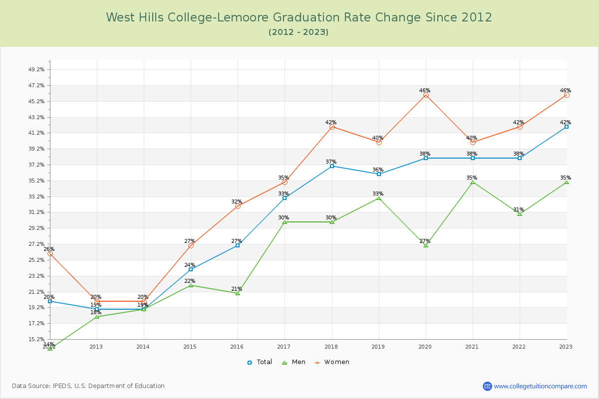 West Hills College-Lemoore Graduation Rate Changes Chart