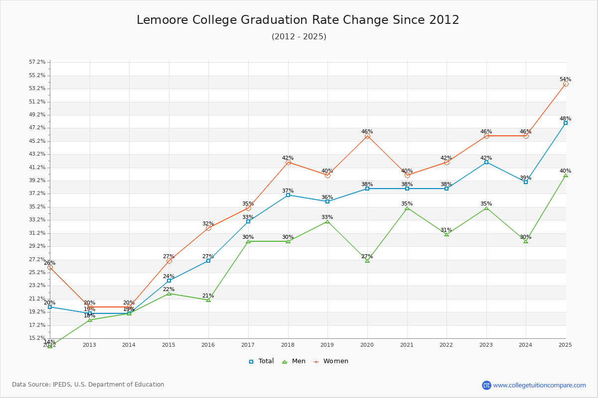 Lemoore College Graduation Rate Changes Chart