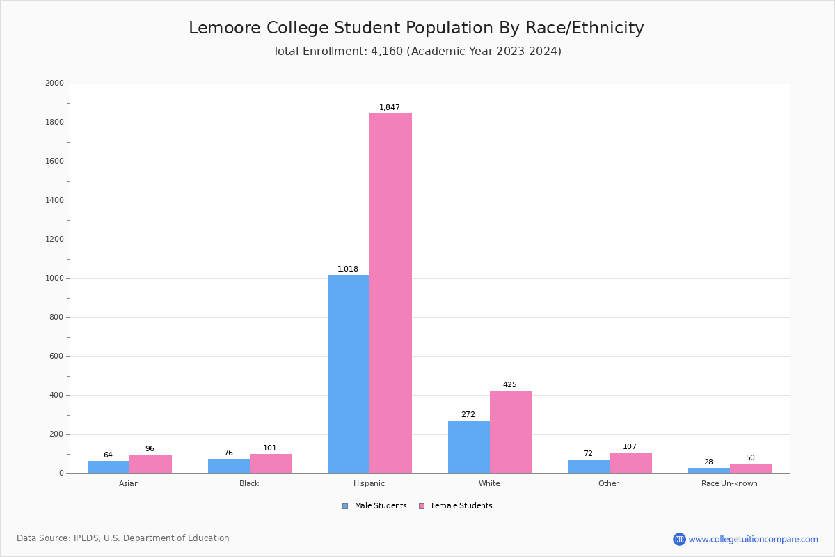 West Hills CollegeLemoore Student Population and Demographics