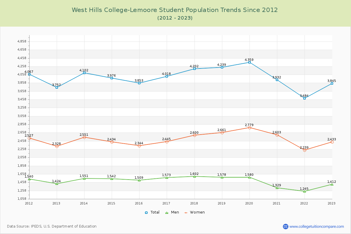West Hills College-Lemoore Enrollment Trends Chart