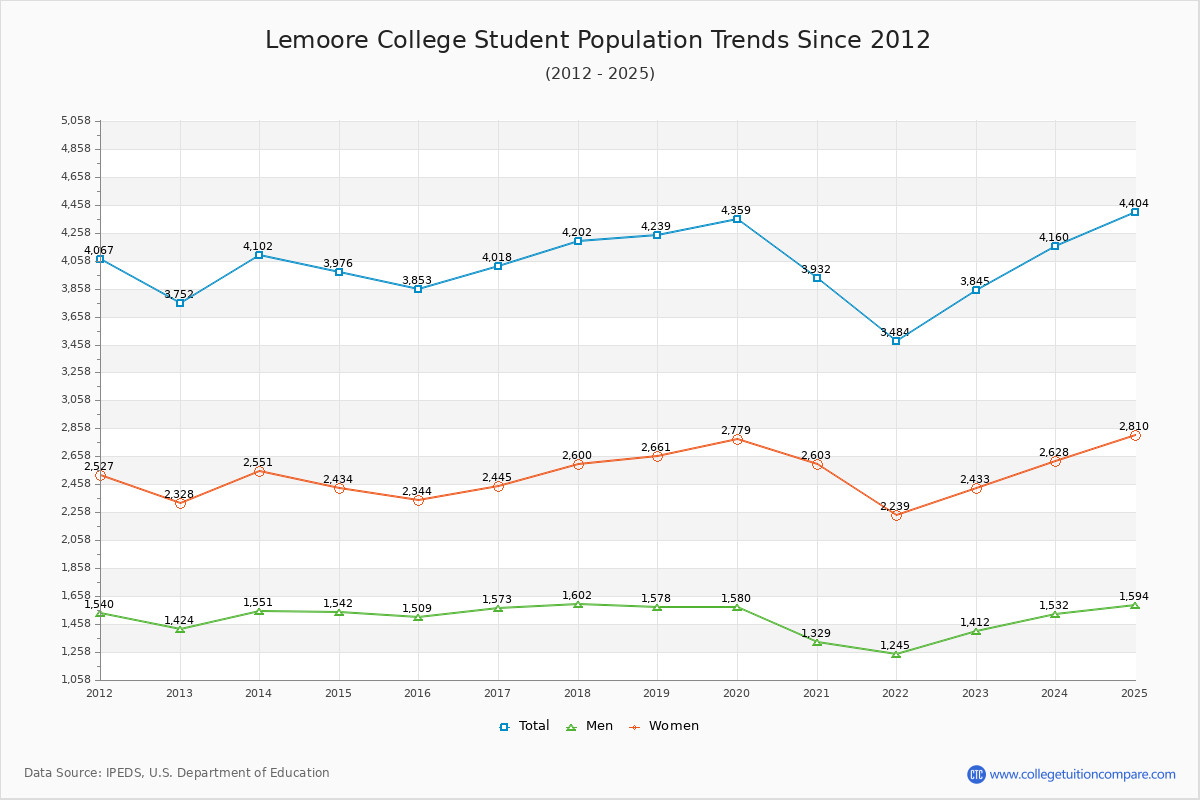 Lemoore College Enrollment Trends Chart